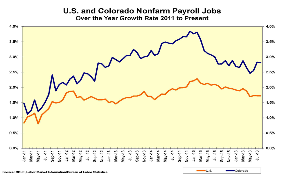 Colorado Unemployment Stats and News SimplyJobs