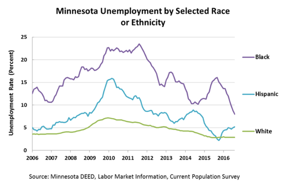 Minnesota Unemployment Stats and News SimplyJobs