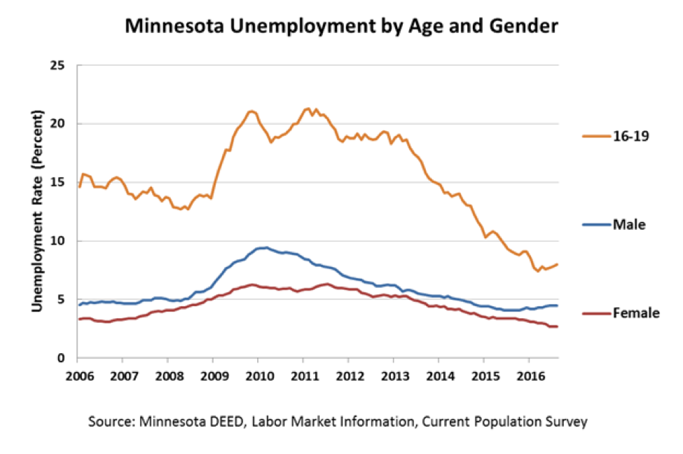 Minnesota Unemployment Stats and News SimplyJobs