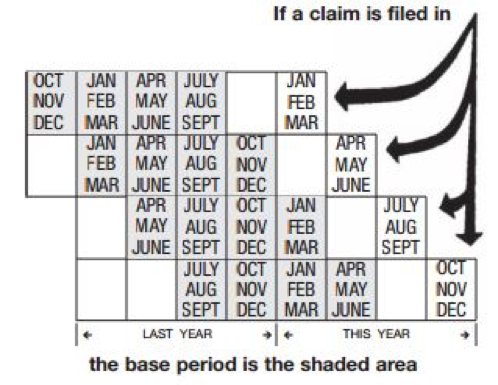 Unemployment Base Period Chart