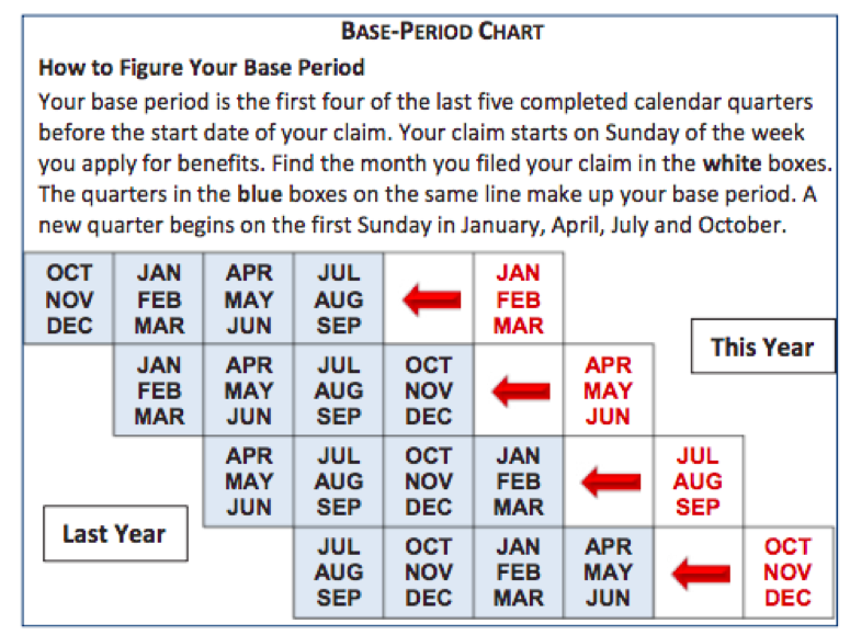 Unemployment Base Period Chart